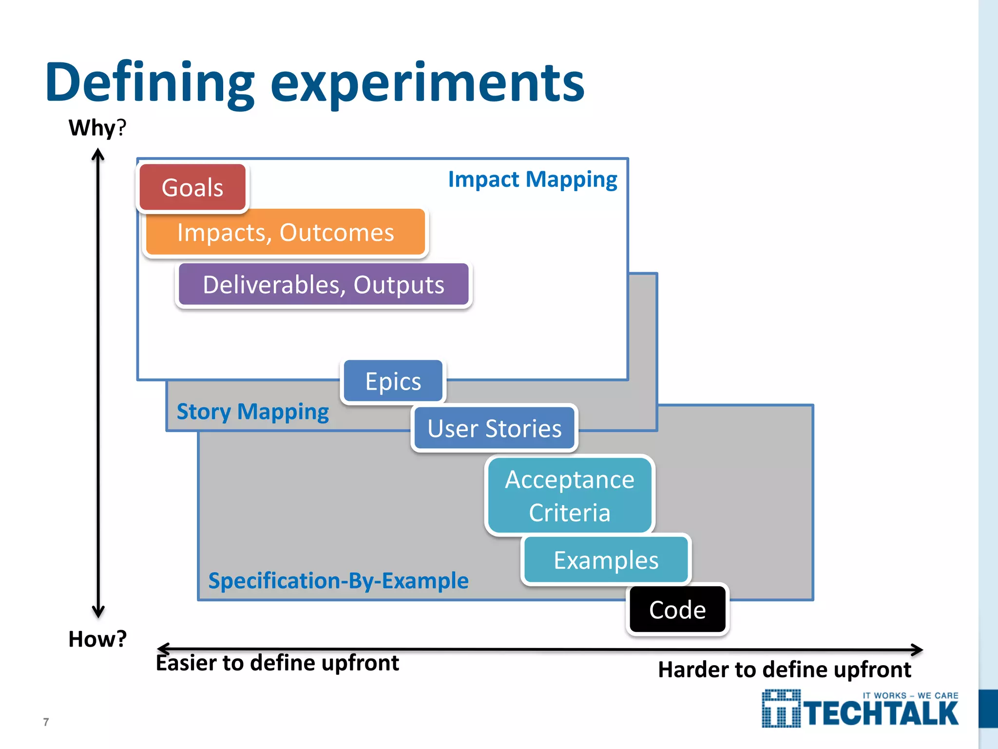 7
Specification-By-Example
Defining experiments
Story Mapping
User Activities
Impact Mapping
Why?
How?
Code
Acceptance
Criteria
Epics
Deliverables, Outputs
Impacts, Outcomes
Easier to define upfront Harder to define upfront
User Stories
Examples
Goals
 