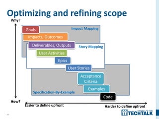 17
Impact Mapping
Specification-By-Example
Optimizing and refining scope
Story Mapping
Why?
How?
Code
Acceptance
Criteria
Epics
Deliverables, Outputs
Impacts, Outcomes
Easier to define upfront Harder to define upfront
User Activities
User Stories
Examples
Goals
 