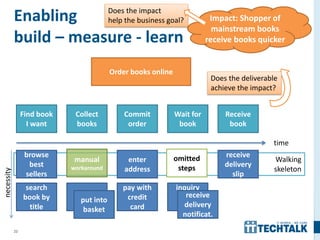 22
Walking
skeleton
Enabling
build – measure - learn
Find book
I want
Collect
books
Commit
order
Wait for
book
Receive
book
time
browse
best
sellers
enter
address
receive
delivery
slip
pay with
credit
card
search
book by
title
create
wish list
inquiry
order
status
put into
basket
receive
delivery
notificat.
necessity
manual
workaround
omitted
steps
Does the deliverable
achieve the impact?
Impact: Shopper of
mainstream books
receive books quicker
Order books online
Does the impact
help the business goal?
 