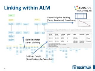 38
Linking within ALM
Refinement for
Sprint planning
Link with Sprint Backlog
(Tasks, Taskboard, Burndown)
Drill into Details
(Specification-By-Example)
 