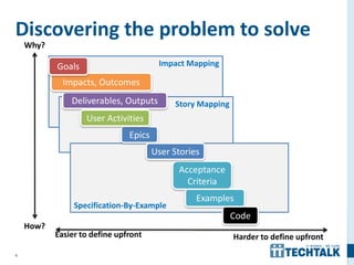 6
Impact Mapping
Story Mapping
Specification-By-Example
Discovering the problem to solve
Why?
How?
Code
Acceptance
Criteria
Epics
Deliverables, Outputs
Impacts, Outcomes
Easier to define upfront Harder to define upfront
User Activities
User Stories
Examples
Goals
 
