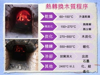 13
乾燥 60~150°C 升溫乾燥
預炭化 150~270°C
熱降解
熱分解
炭化 270~550°C 木炭化
精鍊 550~800°C 碳化
冷卻 封窯消火 出炭
其他 2400°C 以上
石墨
化、結
晶化
 