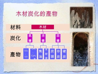 產物
炭化
材料 木材
氣
體
CO₂
、
CO
CH₄
、
C₂H₄
…等
液
體
焦
油
木
材
液
固
體
炭
頭
存
炭
硬
炭
 