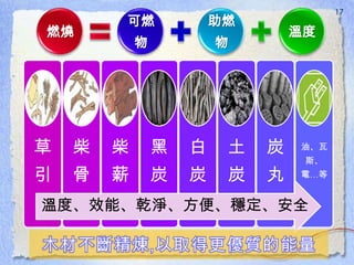17
草
引
柴
骨
柴
薪
黑
炭
白
炭
土
炭
炭
丸
油、瓦
斯、
電…等
溫度、效能、乾淨、方便、穩定、安全
溫度
助燃
物
可燃
物
燃燒
 