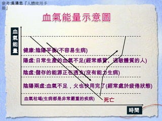 血
氣
能
量 健康:陰陽平衡(不容易生病)
陽虛:日常生產的血氣不足(經常感冒、過敏體質的人)
血氣枯竭(生病都是非常嚴重的疾病)
時間
陰虛:儲存的能源正在透支(沒有能力生病)
陰陽兩虛:血氣不足，火也快用完了(經常處於疲倦狀態)
死亡
參考:吳清忠『人體使用手
冊』
 