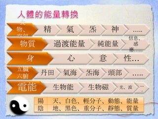 食
物、
空氣
精 氣 炁 神 …..
物質 過渡能量 純能量
信息、
感
應…...
身 心 意 性…
五臟
六腑
丹田 氣海 炁海 頭部 …..
電能 生物能 生物磁 光、波
...
.
陽 天、白色、輕分子、動態、能量
陰 地、黑色、重分子、靜態、質量
 