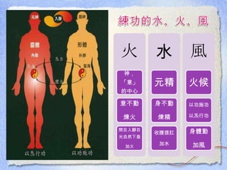火
神，
「意」
的中心
意不動
煉火
閉目入靜目
光自然下垂
加火
水
元精
身不動
煉精
收腹提肛
加水
風
火候
以功施功
以炁行功
身體動
加風
 