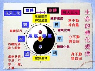 神
氣
精
炁氣氤氳
生命圓滿
練精化氣
練氣化神
思維關閉
神定通靈
虛無生精
炁機飽滿
進入虛無
靈體採炁
靈
炁
虛
意不動
神自靈
心不動
氣自固
身不動
精自固
虛無狀態：
不思、不
慾、不慮、
不動
練神還虛
形體
先天三元 後天三元
性
息
 