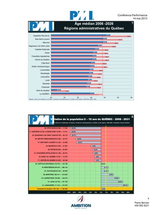 4
Pierre Bernier
450 692 8221
Conférence Performance
14 mai 2013
pressé)
image.
7
45,2
31,8
43,7
44,1
42,5
43,6
44,1
44,4
46,1
45,8
46,7
46,7
46,4
46,5
49,3
50,2
51,7
54,9
41,1
28,6
39,5
39,9
40,2
40,3
40,7
40,8
41,2
41,4
41,9
41,9
42,2
42,9
43,9
45,8
45,8
47,1
25 30 35 40 45 50 55
Le QUÉBEC
Nord-du-Québec
Outaouais
Montréal
Laval
Lanaudière
Montérégie
Laurentides
Abitibi-Témiscamingue
Côte-Nord
Centre-du-Québec
Chaudière-Appalaches
Estrie
Capitale-Nationale
Saguenay–Lac-Saint-Jean
Mauricie
Bas-Saint-Laurent
Gaspésie–Îles-de-la-…
44,3
Source : Institut de la statistique du Québec. Perspectives démographiques du Québec et des régions, 2006-2056, édition 2009,
Âge médian 2006 -2026
Régions administratives du Québec
8
Variation de la population 0 – 19 ans du QUÉBEC - 2008 - 2031
Source: Institut de la Statistique du Québec, Perspective démographique du Québec et des régions, 2006-2056, Compilation Groupe Ambition
3,5%
20,1%
16,2%
13,5%
9,3%
5,4%
5,4%
0,5%
-4,8%
-4,9%
-5,9%
-6,2%
-7,6%
-18,2%
-18,8%
-22,7%
-22,9%
-22,9%
-24% -20% -16% -12% -8% -4% 0% 4% 8% 12% 16% 20%
Ensemble du Quebec 1734 158 --- 1 794 246
14- LANAUDIÈRE 111 212 --- 133 570
13- LAVAL 92 703 --- 107 726
15- LAURENTIDES 130 802 --- 148 815
06- MONTRÉAL 382 411 --- 418 053
07- OUTAOUAIS 84 442 --- 89 030
16- MONTÉRÉGIE 340 810 --- 359 144
03- CAPITALE-NATIONALE 134 512 --- 134 766
17- CENTRE-DU-QUÉBEC 52 925 --- 50 408
10- NORD- DU- QUÉBEC 15 221 --- 14 474
12- CHAUDIÈRE-APPALACHES 91 166 --- 85 751
05- ESTRIE 68 805 --- 64 567
04- MAURICIE 51 535 --- 47 601
01- BAS SAINT-LAURENT 41 432 --- 33 888
08- ABITIBI-TÉMISCAMINGUE 35 385 --- 28 737
02- SAGUENAY-LAC SAINT-JEAN 59 726 --- 46 175
11- GASPÉSIE-ILE DE LA MADELEINE 18 562 --- 14 311
09- CÔTE-NORD 22 869 --- 17 630
 