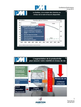 5
Pierre Bernier
450 692 8221
Conférence Performance
14 mai 2013
pressé)
image.
9
Canada
Ontario
Québec
7 actions pour atténuer cette situation
1. Progrès technologique
2. Plus de compétence du personnel
3. Meilleure organisation / flexibilité du
travail
4. Recul de l’âge de la retraite
5. Plus de femmes sur le marché du travail
6. Plus d’immigrants
7. Sous-traitance étrangère
Le Québec, à la croisée des chemins au
niveau de la main-d’oeuvre disponible
10
Capital
financier
Main-d’oeuvre
Progrès
technologique
Démographie
(Natalité, immigration)
Formation &
scolarisation
Culture intra -
entrepreneuriale
Niveau de vie
(richesse
collective)
Investissements
• Publics
• Privés
R & D
Innovation
Équipements
C P
o r
m o
p d
é u
t c
i t
t i
i i
v t
i é
t
é
L’augmentation de la productivité:
pour assurer notre viabilité et niveau de vie
 