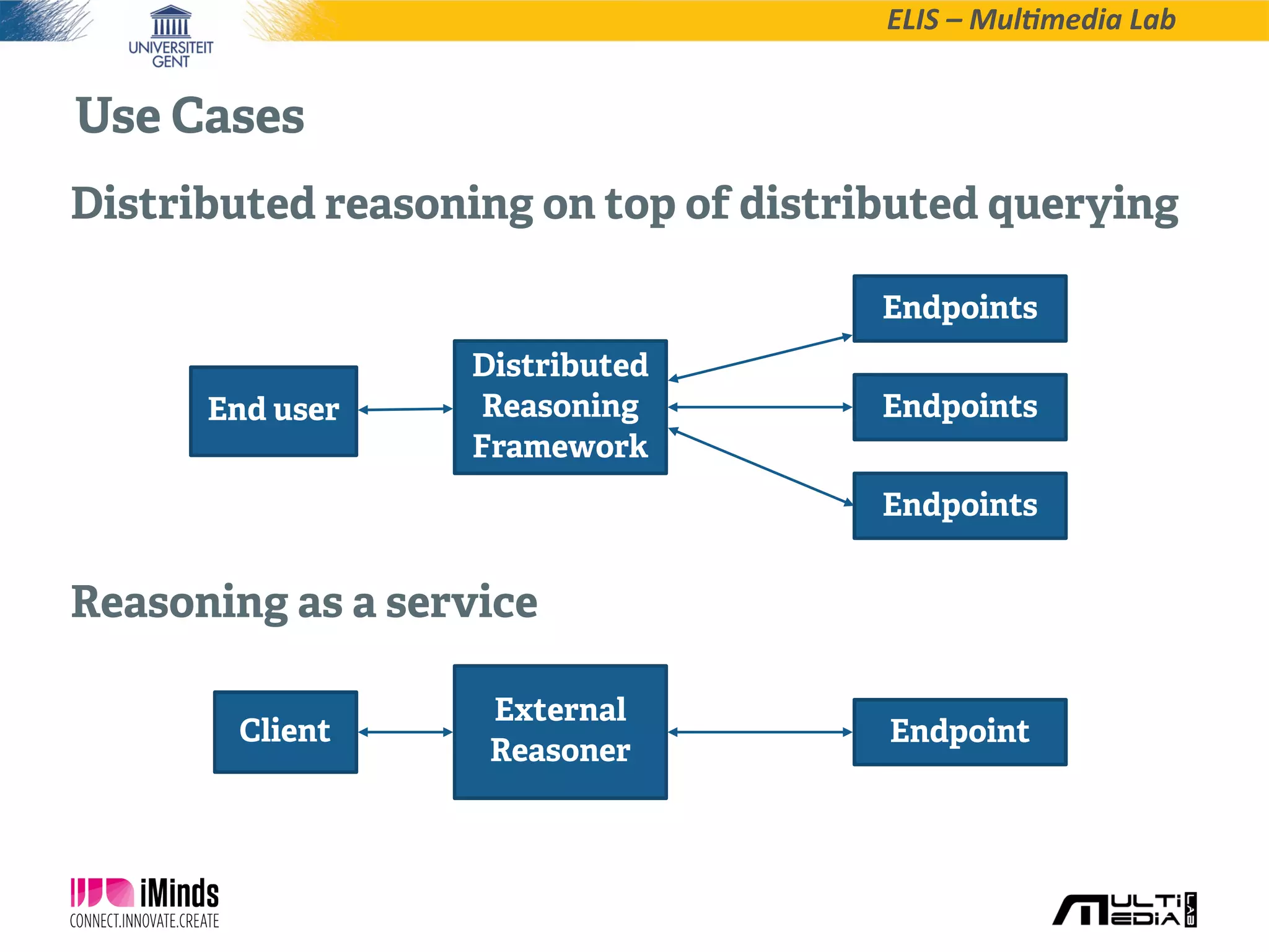 ELIS  –  Mul*media  Lab
Distributed reasoning on top of distributed querying
Reasoning as a service
Use Cases
End user
Distributed
Reasoning
Framework
Endpoints
Endpoints
Endpoints
Client
External
Reasoner
Endpoint
 