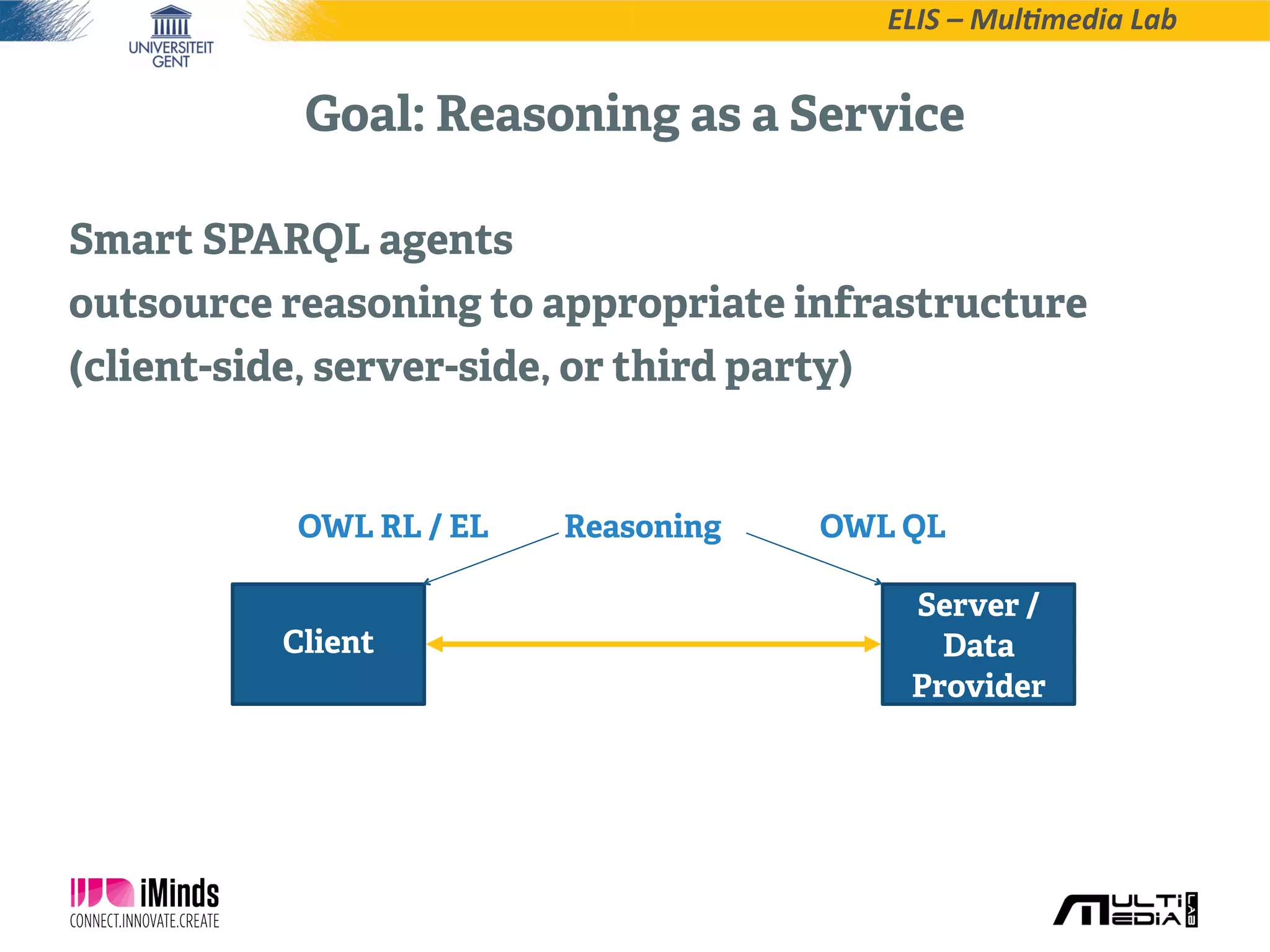 ELIS  –  Mul*media  Lab
Goal: Reasoning as a Service
Smart SPARQL agents
outsource reasoning to appropriate infrastructure
(client-side, server-side, or third party)
Client
Server /
Data
Provider
Reasoning OWL QLOWL RL / EL
 