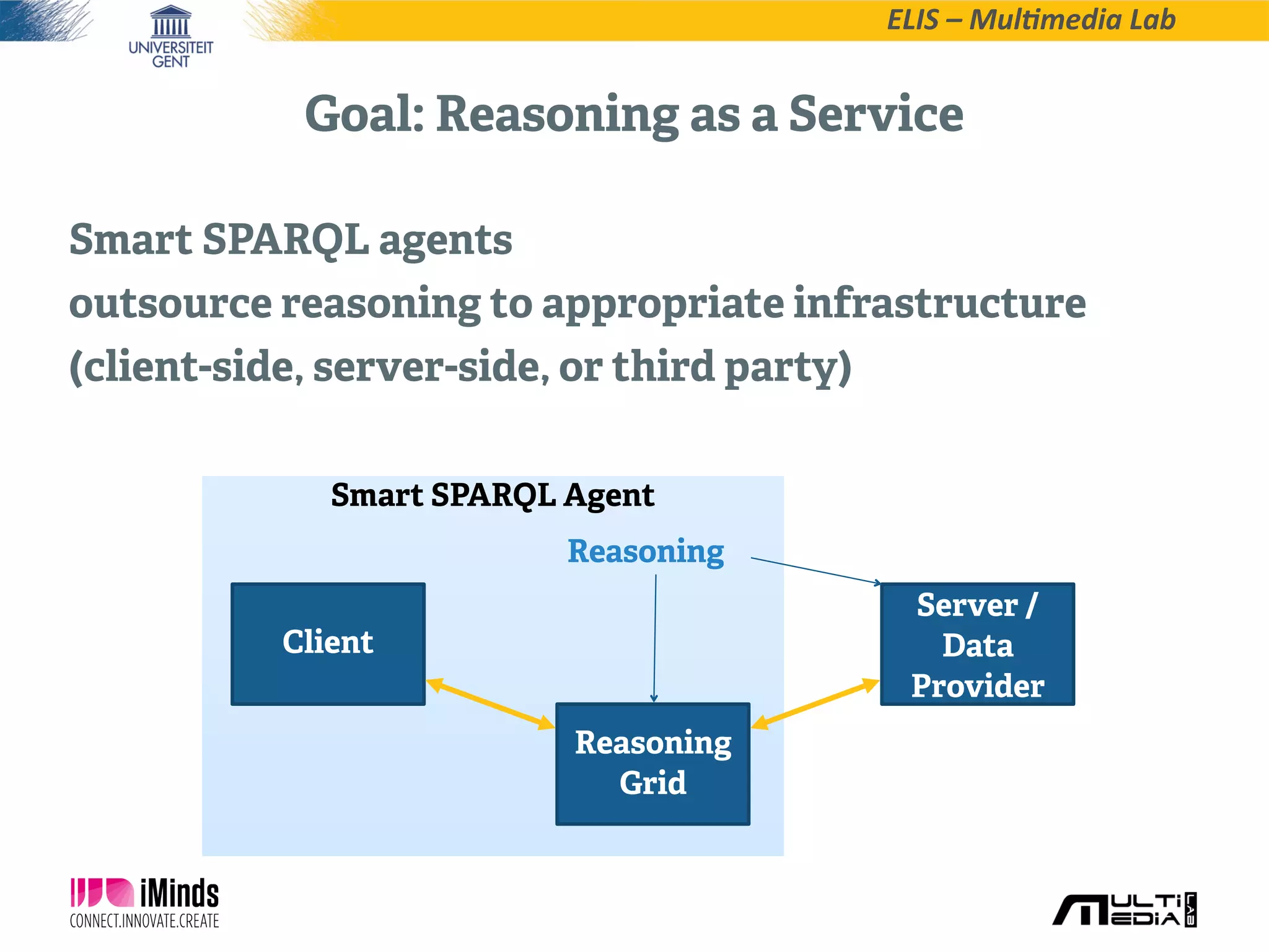 ELIS  –  Mul*media  Lab
Smart SPARQL Agent
Goal: Reasoning as a Service
Client
Server /
Data
Provider
Reasoning
Reasoning
Grid
Goal: Reasoning as a Service
Smart SPARQL agents
outsource reasoning to appropriate infrastructure
(client-side, server-side, or third party)
 