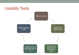 Usability Tests
Start new test
Identify 3-5
tasks to test
Observe test
participants
performing
tasks
Identify the 2-3
easiest things to
fix
Make changes
to site
 