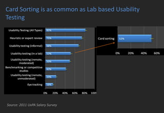 Card Sorting is as common as Lab based Usability
Testing
Source: 2011 UxPA Salary Survey
 