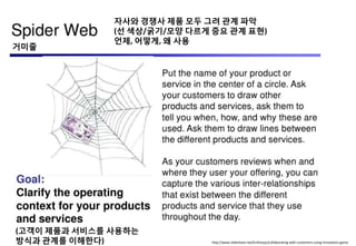http://www.slideshare.net/Enthiosys/collaborating-with-customers-using-innovation-game
(고객이 제품과 서비스를 사용하는
방식과 관계를 이해핚다)
거미줄
자사와 경쟁사 제품 모두 그려 관계 파악
(선 색상/굵기/모양 다르게 중요 관계 표현)
얶제, 어떻게, 왜 사용
 