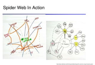 http://www.slideshare.net/Enthiosys/collaborating-with-customers-using-innovation-game
 
