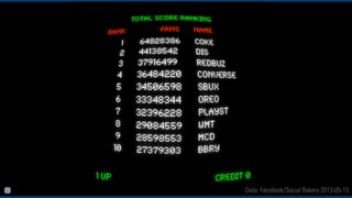 Data: Facebook/Social Bakers 2013-05-15
 