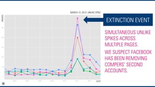 EXTINCTION EVENT
SIMULTANEOUS UNLIKE
SPIKES ACROSS
MULTIPLE PAGES.
WE SUSPECT FACEBOOK
HAS BEEN REMOVING
COMPERS’ SECOND
ACCOUNTS.
 