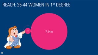 REACH: 25-44 WOMEN IN 1st DEGREE
7.14m187k
 