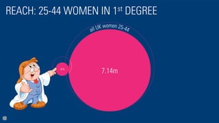 REACH: 25-44 WOMEN IN 1st DEGREE
7.14m187k
 