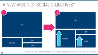 A NEW VISION OF SOCIAL OBJECTIVES*
PAID
EARNED
FAN
VIRAL
PAID
EARNED
FAN
VIRAL
TO
*WHICH IS STILL SURPRISINGLY LIKE THE OLD ONE BEFORE IT ALL STARTED GETTING OUT OF HAND
1 2
 