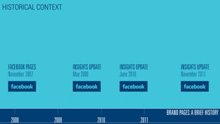 BRANDPAGES:ABRIEFHISTORYBRANDPAGES:ABRIEFHISTORY
2008 2009 2010 2011
FACEBOOKPAGES
November2007
INSIGHTSUPDATE
May2009
INSIGHTSUPDATE
June2010
INSIGHTSUPDATE
November2011
HISTORICAL CONTEXT
 