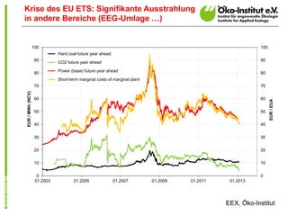 Krise des EU ETS: Signifikante Ausstrahlung
in andere Bereiche (EEG-Umlage …)
EEX, Öko-Institut
0
10
20
30
40
50
60
70
80
...