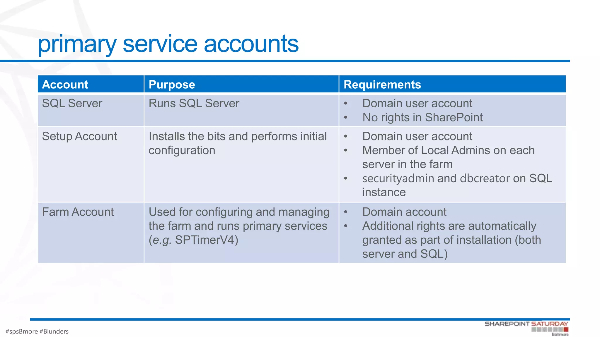 #spsBmore #Blunders
primary service accounts
Account Purpose Requirements
SQL Server Runs SQL Server • Domain user account
• No rights in SharePoint
Setup Account Installs the bits and performs initial
configuration
• Domain user account
• Member of Local Admins on each
server in the farm
• securityadmin and dbcreator on SQL
instance
Farm Account Used for configuring and managing
the farm and runs primary services
(e.g. SPTimerV4)
• Domain account
• Additional rights are automatically
granted as part of installation (both
server and SQL)
 