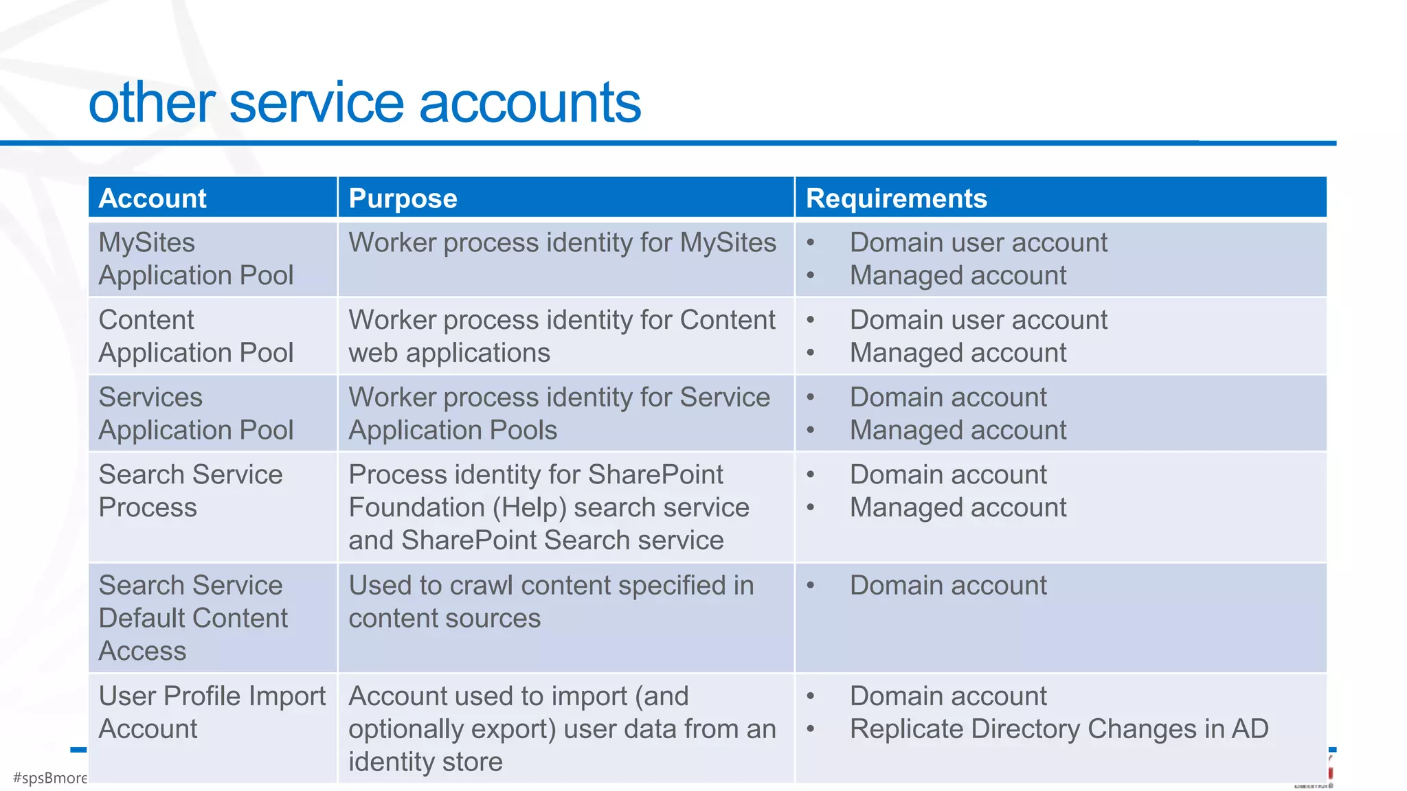 #spsBmore #Blunders
other service accounts
Account Purpose Requirements
MySites
Application Pool
Worker process identity for MySites • Domain user account
• Managed account
Content
Application Pool
Worker process identity for Content
web applications
• Domain user account
• Managed account
Services
Application Pool
Worker process identity for Service
Application Pools
• Domain account
• Managed account
Search Service
Process
Process identity for SharePoint
Foundation (Help) search service
and SharePoint Search service
• Domain account
• Managed account
Search Service
Default Content
Access
Used to crawl content specified in
content sources
• Domain account
User Profile Import
Account
Account used to import (and
optionally export) user data from an
identity store
• Domain account
• Replicate Directory Changes in AD
 