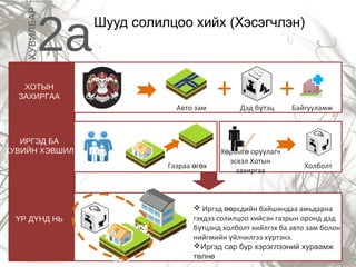 ХУВИЛБАР

2a

Шууд солилцоо хийх (Хэсэгчлэн)

ХОТЫН
ЗАХИРГАА
Авто зам

ИРГЭД БА
ХУВИЙН ХЭВШИЛ
Газраа өгөх

ҮР ДҮНД НЬ

+

Дэд бүтэц

+

Хөрөнгө оруулагч
эсвэл Хотын
захиргаа

Байгууламж

Холболт

 Иргэд өөрсдийн байшиндаа амьдарна
гэхдээ солилцоо хийсэн газрын оронд дэд
бүтцэнд холболт хийлгэх ба авто зам болон
нийгмийн үйлчилгээ хүртэнэ.
Иргэд сар бүр хэрэглээний хураамж
төлнө

 