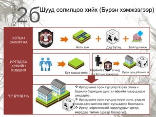 ХУВИЛБАР

2б

Шууд солилцоо хийх (Бүрэн хэмжээгээр)

ХОТЫН
ЗАХИРГАА
Авто зам

ИРГЭД БА
ХУВИЙН
ХЭВШИЛ

ҮР ДҮНД НЬ

Бүх газраа өгөх

+

Дэд бүтэц

+

Байгууламж

Хөрөнгө оруулагчид
Орон сууц үйлчилгээ
ба Хотын захиргаа

 Иргэд шинэ орон сууцаар газраа солих ч
барилга баригдаж дуустал өөрийн газар дээрээ
амьдарна.
 Иргэд шинэ орон сууцруу нүүж орно, үлдсэн
газар дээр шинээр орон сууц дахин баригдана.
 Иргэд хэрэглээний зардлуудыг иргэд
өөрсдөө төлнө (цэвэр бохир ус).

 