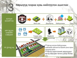 ХУВИЛБАР

3

Хөршүүд газраа хувь нийлүүлэн ашиглах

ХОТЫН
ЗАХИРГАА
Авто зам

ИРГЭД БА
ХУВИЙН
ХЭВШИЛ

ҮР ДҮНД НЬ

+

Газраа хувь
нийлүүлэх

Дэд бүтэц

+

Хөрөнгө
оруулагчид

+

Байгууламж

Парк

Орон сууц үйлчилгээ

 Иргэд ногоон байгууламж,
нийгмийн үйлчилгээ бүхий шинэ орон
сууцанд орно.
 Иргэд хэрэглээний зардлуудыг
иргэд өөрсдөө төлнө (цэвэр бохир
ус).

 