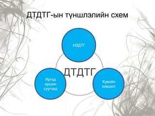 ДТДТГ-ын түншлэлийн схем

НЗДТГ

Иргэд
оршин
суугчид

ДТДТГ
Хувийн
хэвшил

 