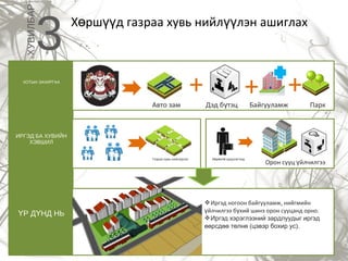 Х рш д газраа хувь нийл лэн ашиглахө үү үү
3ХУВИЛБАР
Иргэд ногоон байгууламж, нийгмийн
йлчилгээ б хий шинэ орон сууцанд орно.ү ү
Иргэд хэрэглээний зардлуудыг иргэд
өөрсдөө төлнө (цэвэр бохир ус).
ИРГЭД БА ХУВИЙН
ХЭВШИЛ
+Авто зам Дэд б тэц Байгууламж Паркү
Газраа хувь нийл лэхүү
ХОТЫН ЗАХИРГАА
Р Д НД НЬҮ Ү
+
Х р нг оруулагчидө ө ө
+
Орон сууц йлчилгээү
 