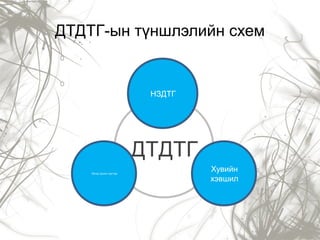 ДТДТГ
ДТДТГ-ын түншлэлийн схем
НЗДТГ
Иргэд оршин суугчид
Хувийн
хэвшил
 