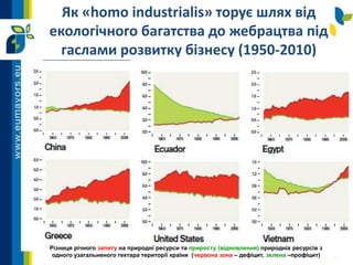 Як «homo industrialis» торує шлях від
екологічного багатства до жебрацтва під
гаслами розвитку бізнесу (1950-2010)
Різниця річного запиту на природні ресурси та приросту (відновлення) природніх ресурсів з
одного узагальненого гектара території країни (червона зона – дефіцит, зелена –профіцит)
 