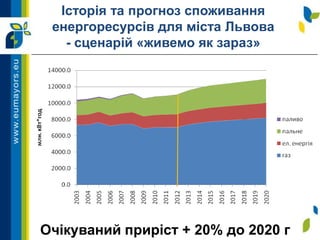 Історія та прогноз споживання
енергоресурсів для міста Львова
- сценарій «живемо як зараз»
Очікуваний приріст + 20% до 2020 г
 