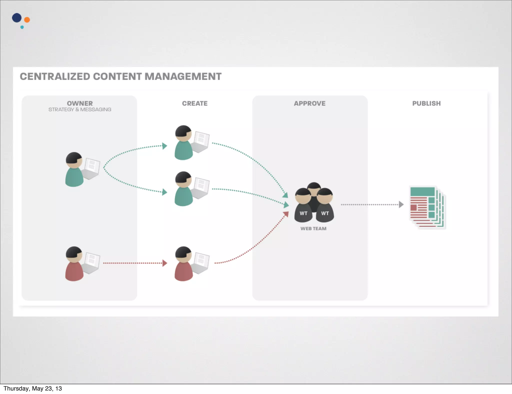 Thursday, May 23, 13

 