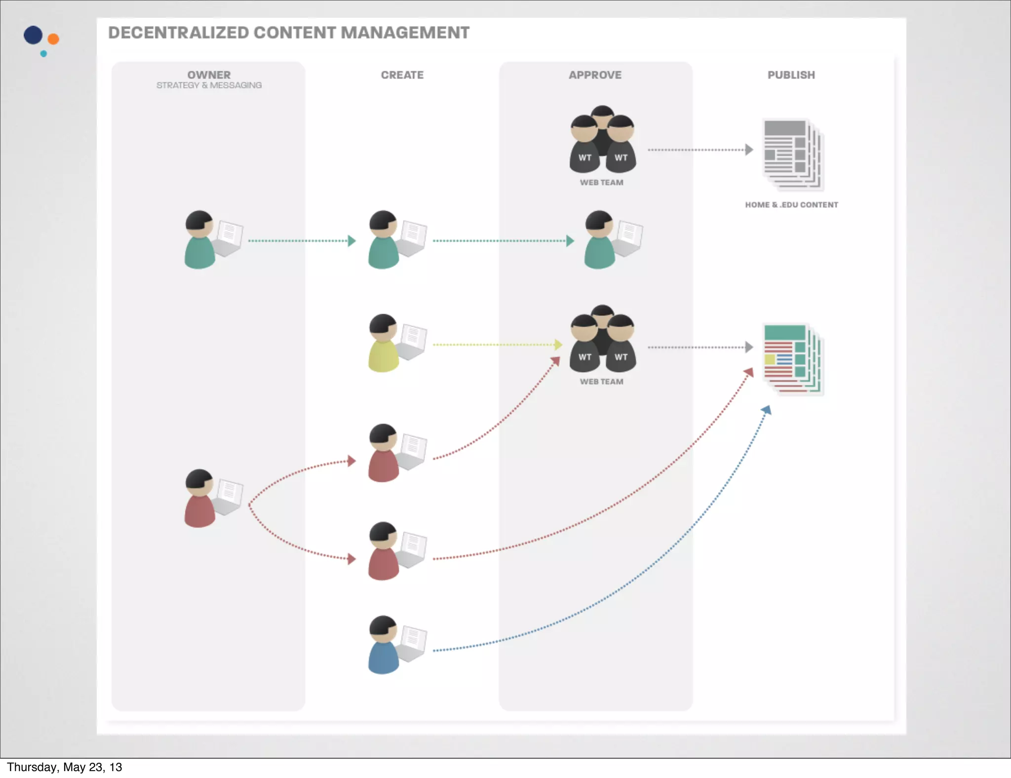 Thursday, May 23, 13

 