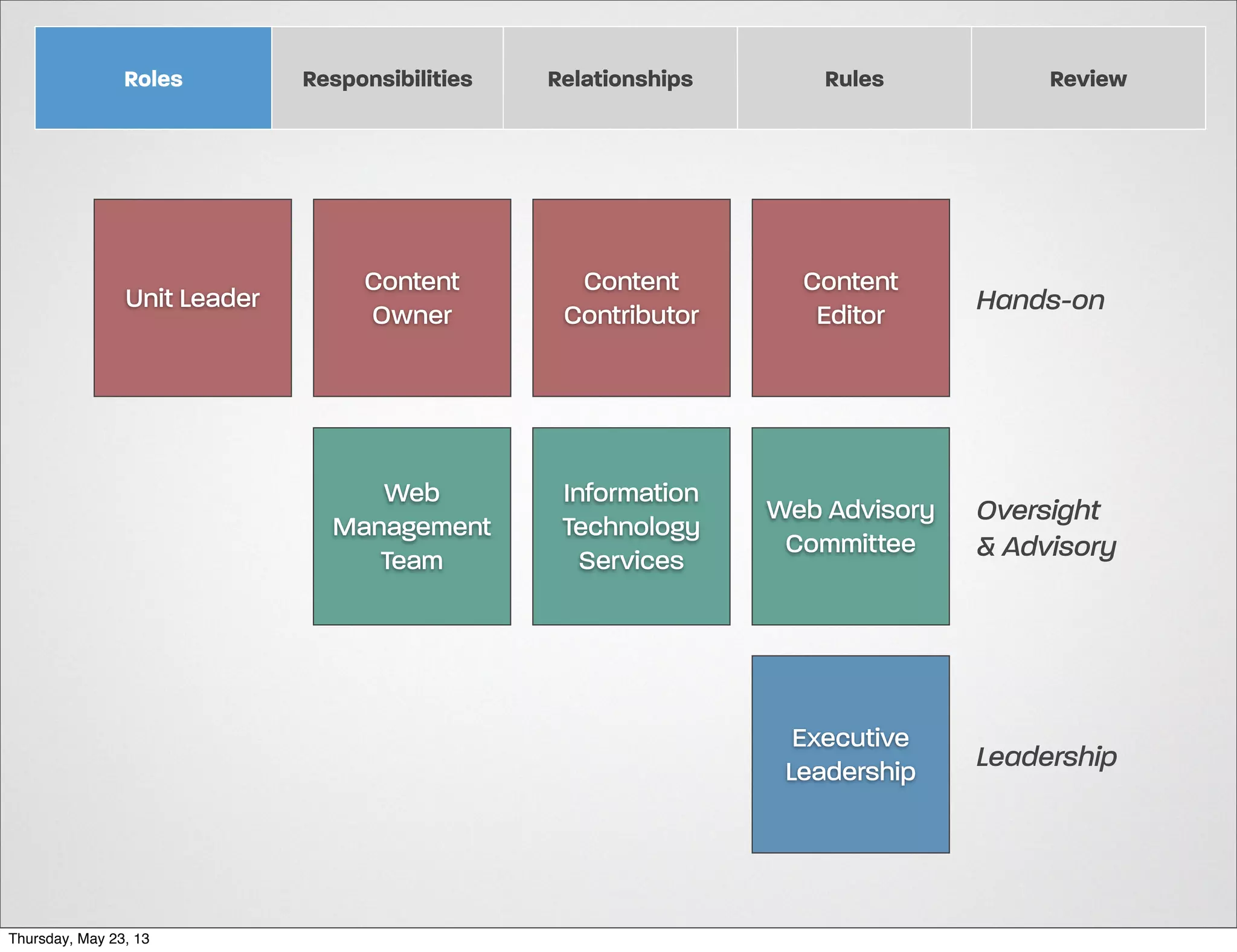 Roles

Responsibilities

Relationships

Rules

Review

Content
Contributor

Content
Editor

Hands-on

Information
Technology
Services

Web Advisory
Committee

Oversight
& Advisory

Executive
Leadership

Thursday, May 23, 13

Content
Owner

Web
Management
Team

Unit Leader

Leadership

 