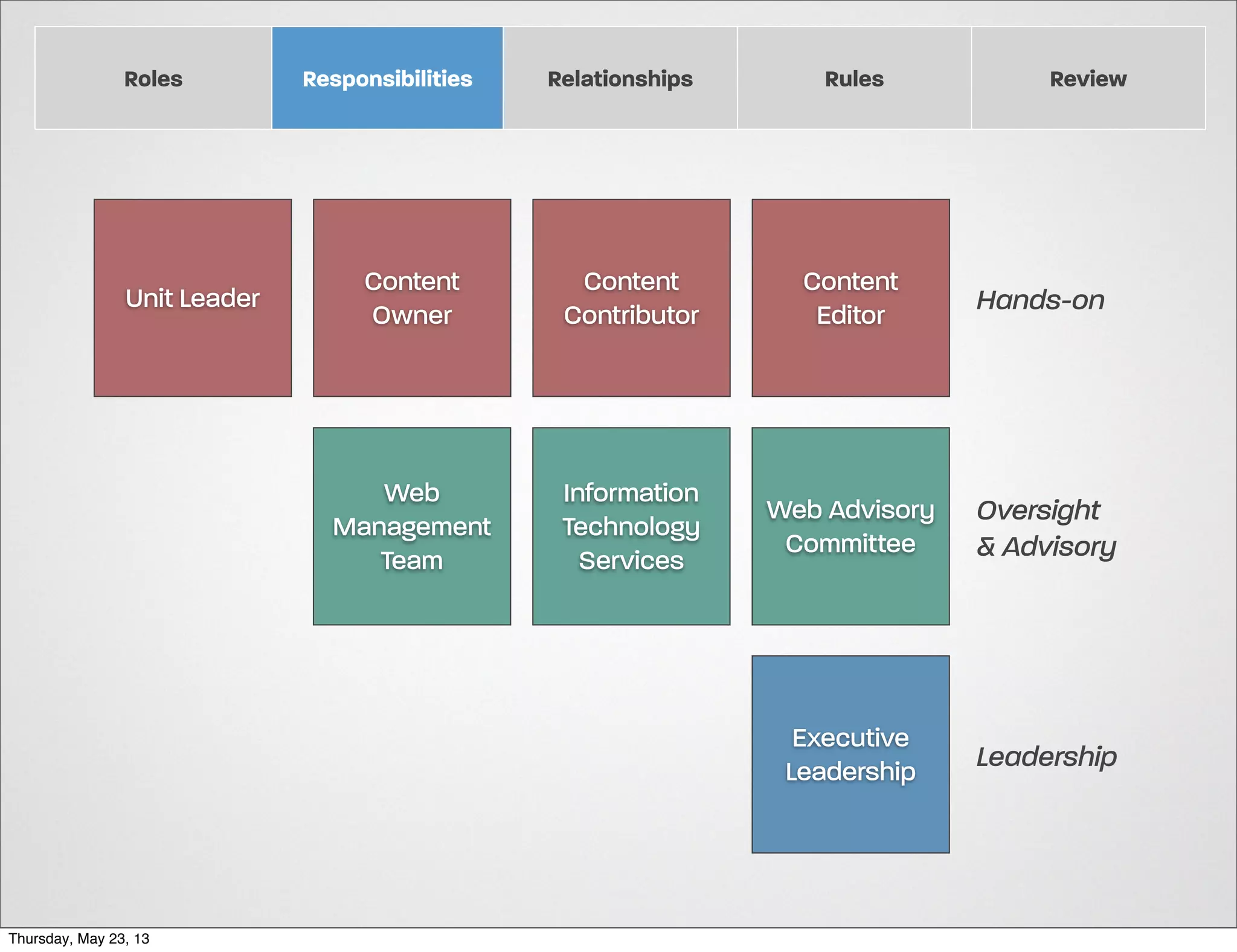 Roles

Responsibilities

Relationships

Rules

Review

Content
Contributor

Content
Editor

Hands-on

Information
Technology
Services

Web Advisory
Committee

Oversight
& Advisory

Executive
Leadership

Thursday, May 23, 13

Content
Owner

Web
Management
Team

Unit Leader

Leadership

 