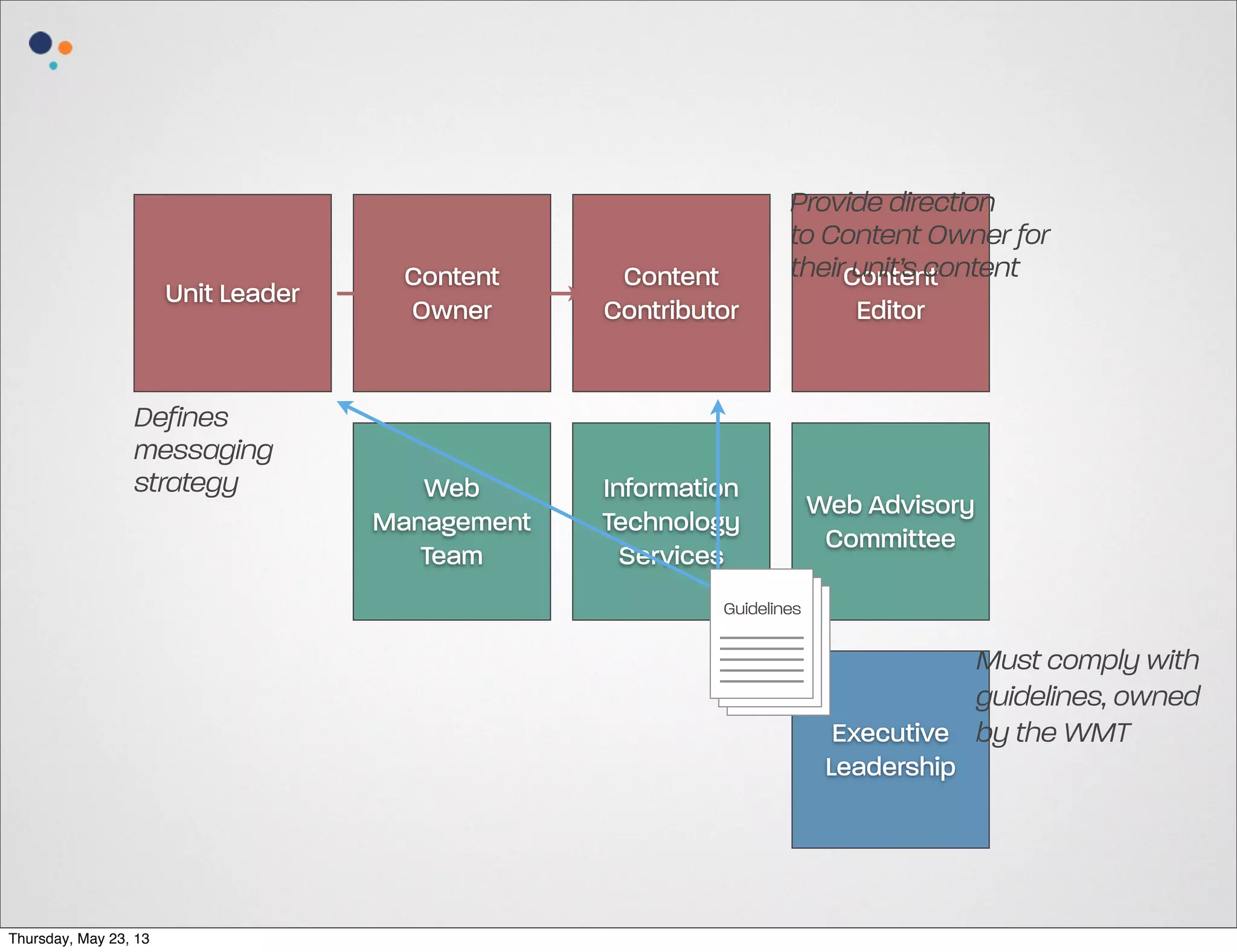 Unit Leader

Defines
messaging
strategy

Content
Owner

Content
Contributor

Web
Management
Team

Provide direction
to Content Owner for
theirContent
unit’s content

Information
Technology
Services

Editor

Web Advisory
Committee

Guidelines

Must comply with
guidelines, owned
Executive by the WMT

Leadership

Thursday, May 23, 13

 