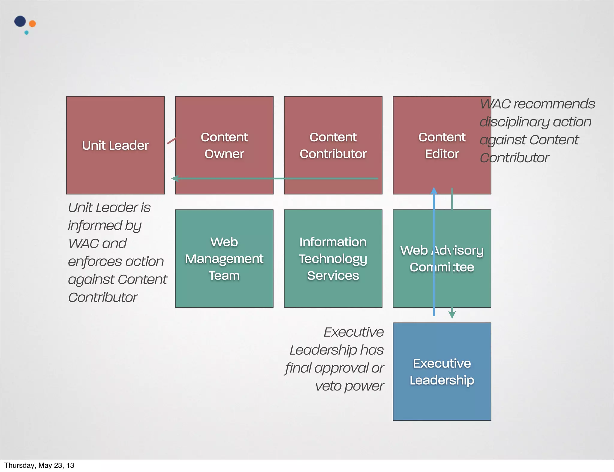Unit Leader

Content
Owner

Unit Leader is
informed by
Web
WAC and
enforces action Management
Team
against Content
Contributor

Content
Contributor

WAC recommends
disciplinary action
Content against Content
Editor Contributor

Web Advisory
Committee

Executive
Leadership has
final approval or
veto power

Thursday, May 23, 13

Information
Technology
Services

Executive
Leadership

 