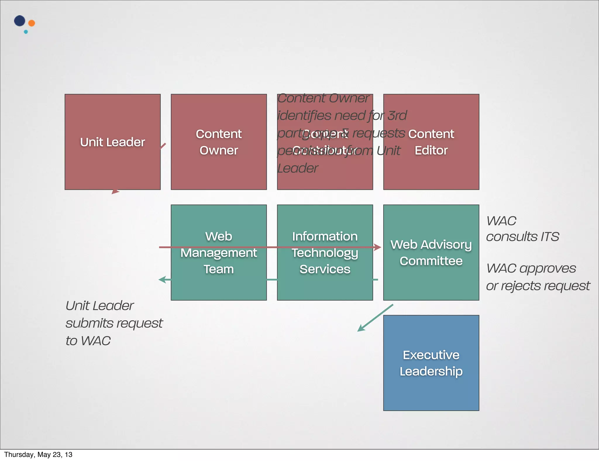 Unit Leader

Content
Owner

Web
Management
Team

Unit Leader
submits request
to WAC

Thursday, May 23, 13

Content Owner
identifies need for 3rd
party app & requests Content
Content
Contributor
permission from Unit Editor
Leader

Information
Technology
Services

WAC
Web Advisory consults ITS
Committee WAC approves
or rejects request

Executive
Leadership

 