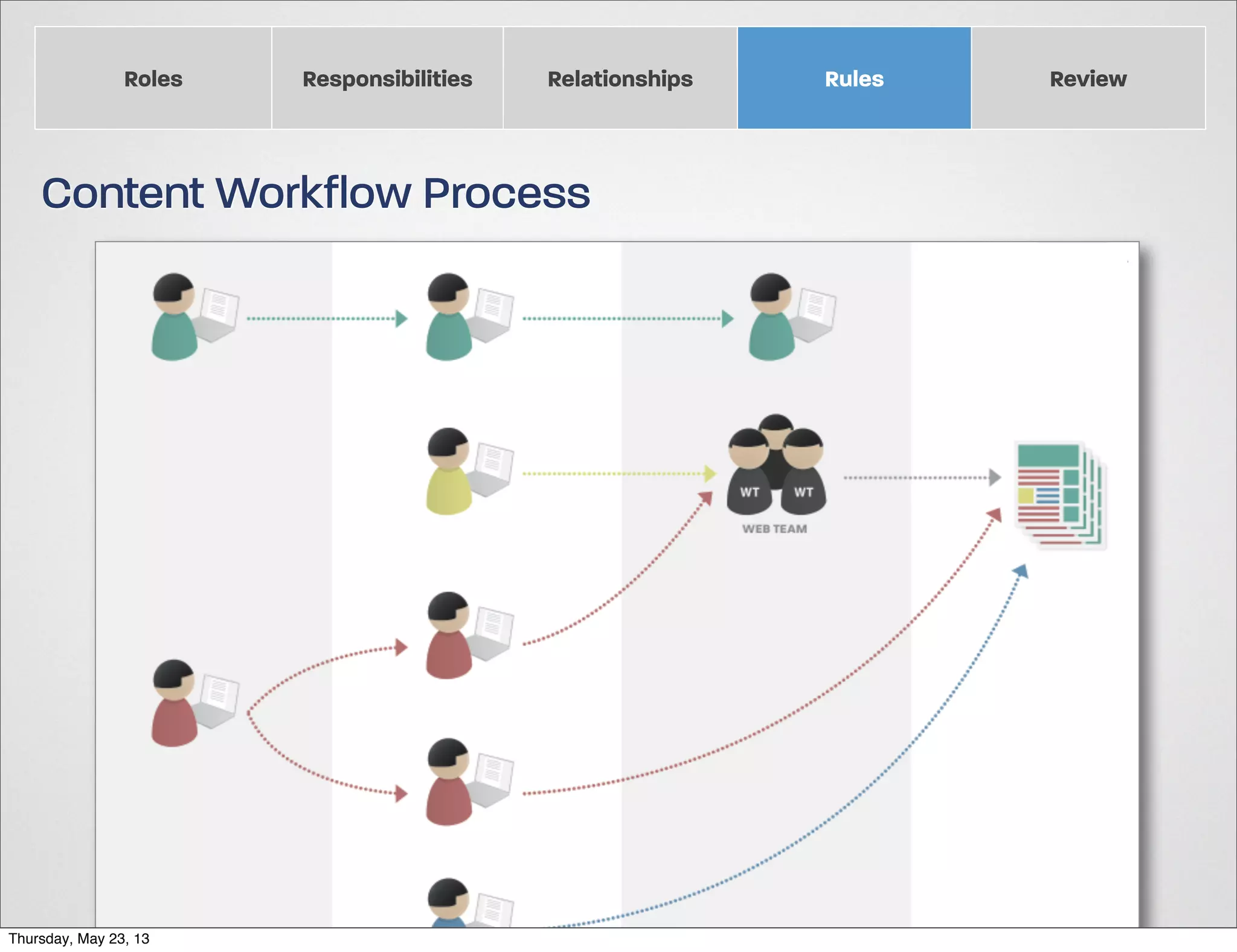 Roles

Responsibilities

Relationships

Content Workflow Process

Thursday, May 23, 13

Rules

Review

 