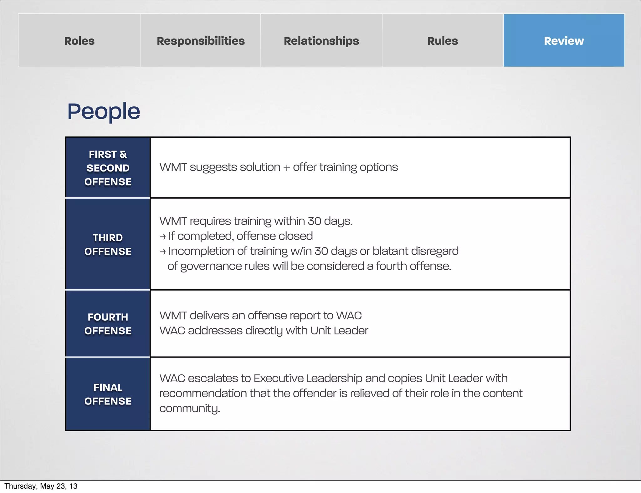 Roles

Responsibilities

Relationships

Rules

People
FIRST &
SECOND
OFFENSE

THIRD
OFFENSE

WMT requires training within 30 days.
> If completed, offense closed
> Incompletion of training w/in 30 days or blatant disregard
of governance rules will be considered a fourth offense.

FOURTH
OFFENSE

WMT delivers an offense report to WAC
WAC addresses directly with Unit Leader

FINAL
OFFENSE

Thursday, May 23, 13

WMT suggests solution + offer training options

WAC escalates to Executive Leadership and copies Unit Leader with
recommendation that the offender is relieved of their role in the content
community.

Review

 