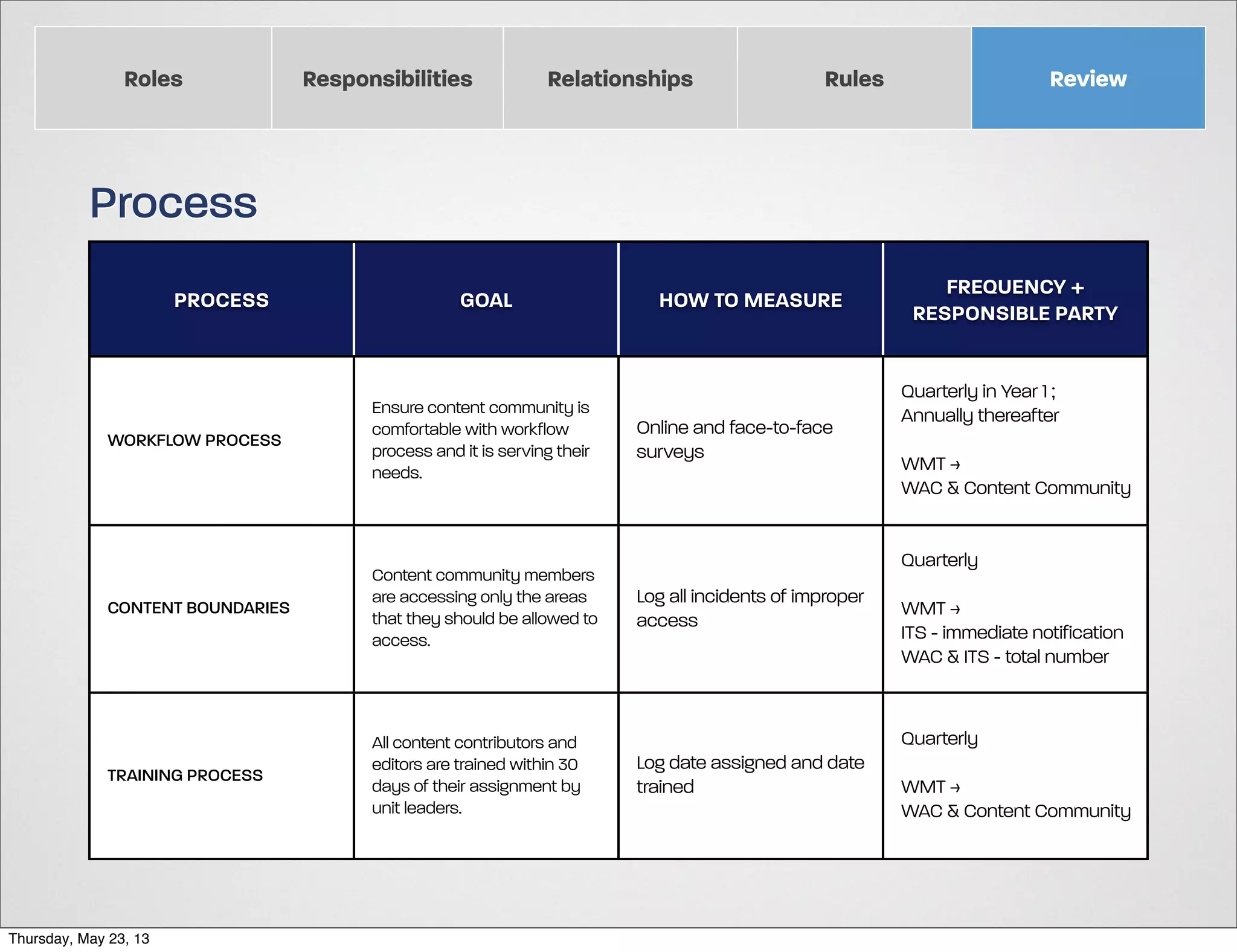 Roles

Responsibilities

Relationships

Rules

Review

Process
PROCESS

WORKFLOW PROCESS

GOAL

Ensure content community is
comfortable with workflow
process and it is serving their
needs.

CONTENT BOUNDARIES

Content community members
are accessing only the areas
that they should be allowed to
access.

TRAINING PROCESS

All content contributors and
editors are trained within 30
days of their assignment by
unit leaders.

Thursday, May 23, 13

HOW TO MEASURE

Online and face-to-face
surveys

FREQUENCY +
RESPONSIBLE PARTY
Quarterly in Year 1 ;
Annually thereafter
WMT >
WAC & Content Community
Quarterly

Log all incidents of improper
access

WMT >
ITS - immediate notification
WAC & ITS - total number
Quarterly

Log date assigned and date
trained

WMT >
WAC & Content Community

 