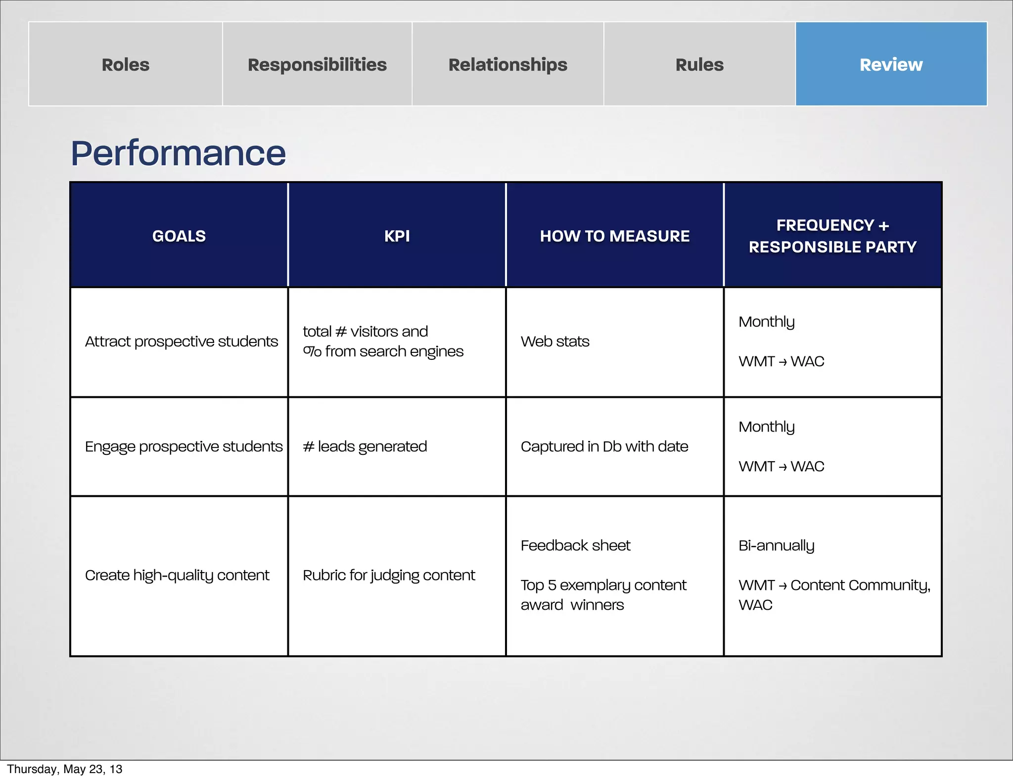 Roles

Responsibilities

Relationships

Rules

Review

Performance
GOALS

Attract prospective students

KPI

total # visitors and
% from search engines

HOW TO MEASURE

FREQUENCY +
RESPONSIBLE PARTY
Monthly

Web stats
WMT > WAC
Monthly

Engage prospective students

# leads generated

Captured in Db with date
WMT > WAC

Feedback sheet
Create high-quality content

Thursday, May 23, 13

Rubric for judging content

Bi-annually

Top 5 exemplary content
award winners

WMT > Content Community,
WAC

 