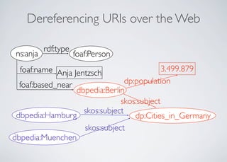 Dereferencing URIs over the Web
dbpedia:Hamburg
dbpedia:Muenchen
skos:subject
skos:subject
dp:Cities_in_Germany
3.499.879
dp:population
skos:subject
dbpedia:Berlin
foaf:name
foaf:based_near
foaf:Person
rdf:type
ns:anja
Anja Jentzsch
 